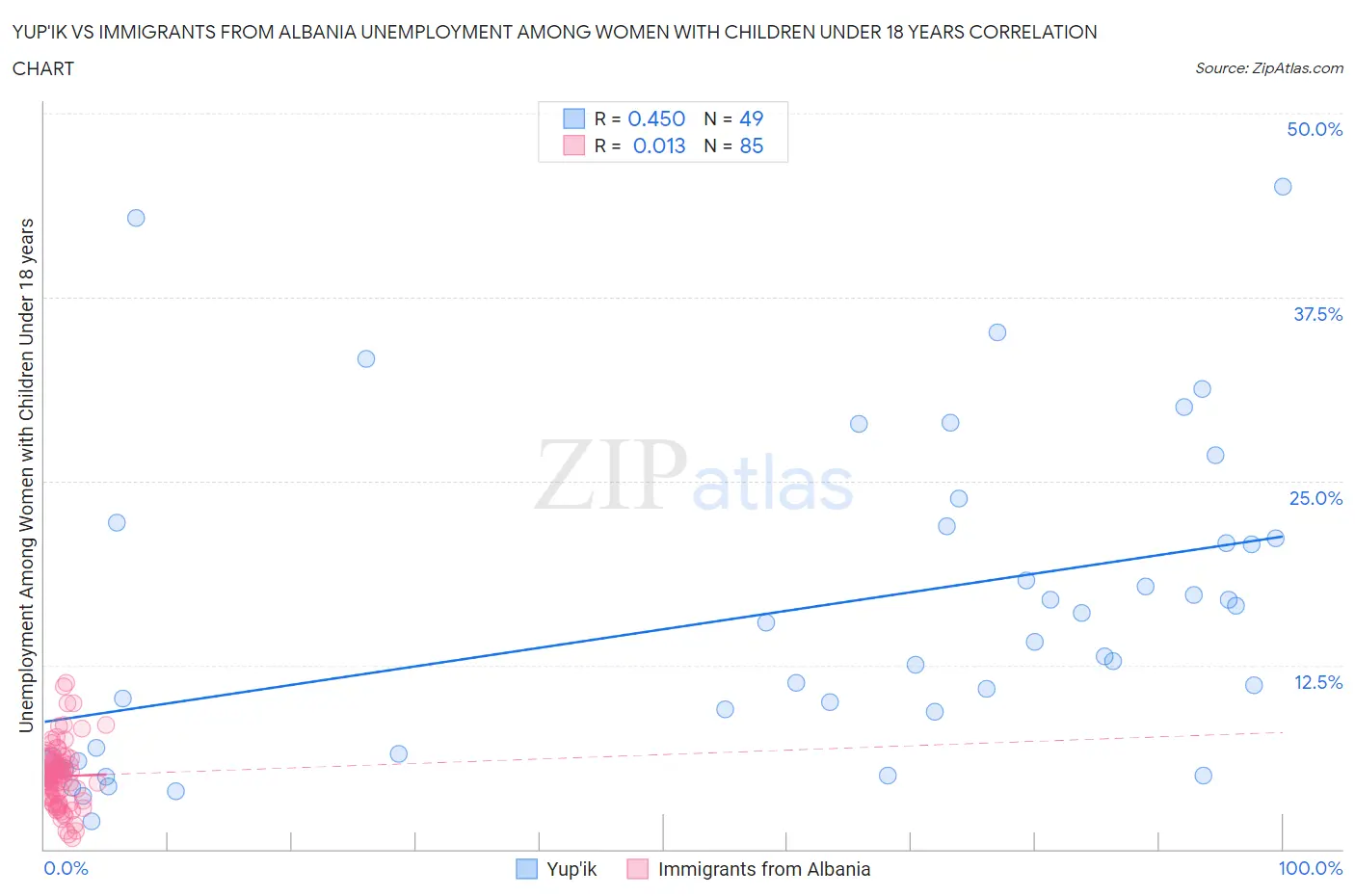 Yup'ik vs Immigrants from Albania Unemployment Among Women with Children Under 18 years