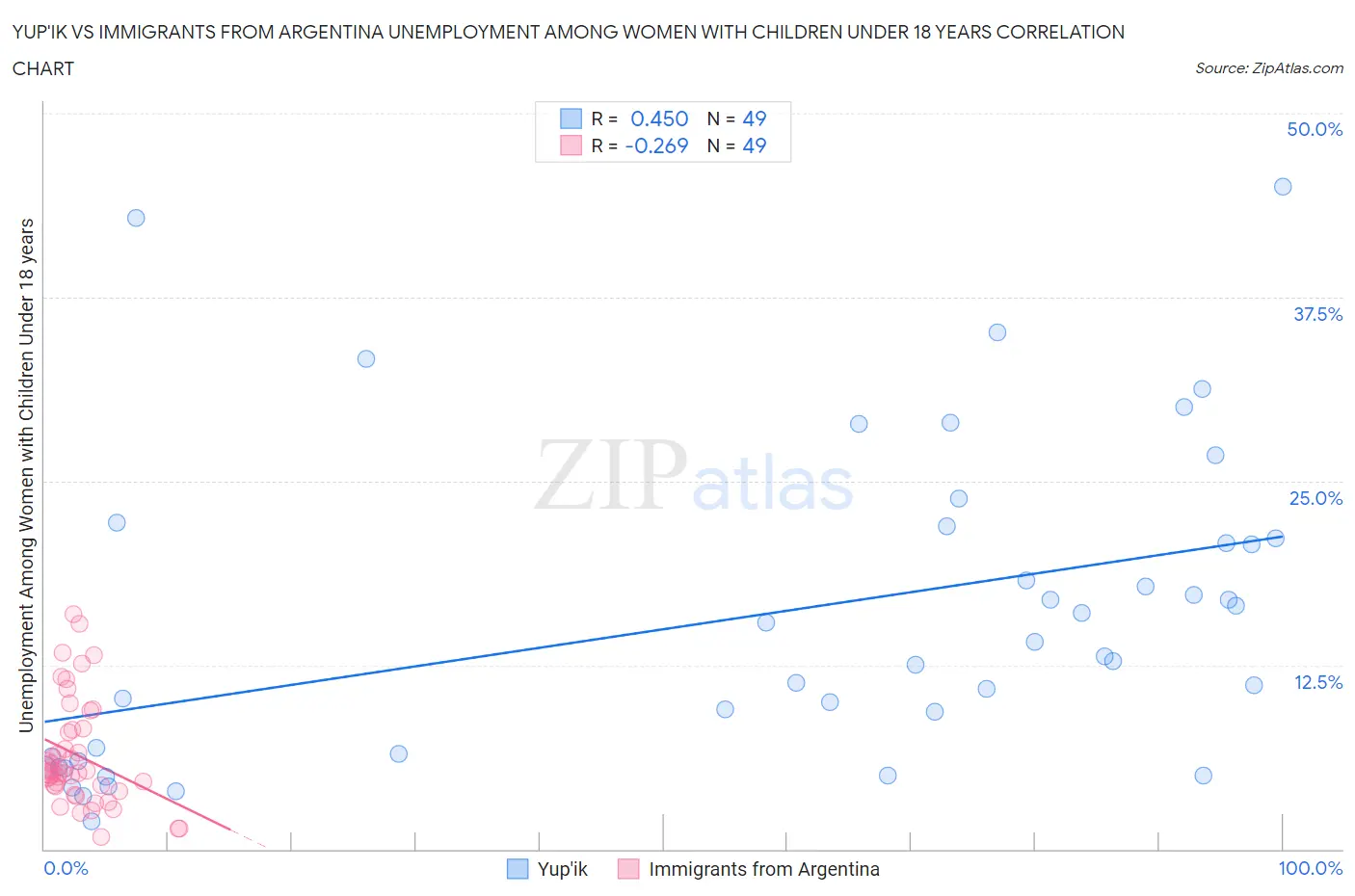 Yup'ik vs Immigrants from Argentina Unemployment Among Women with Children Under 18 years