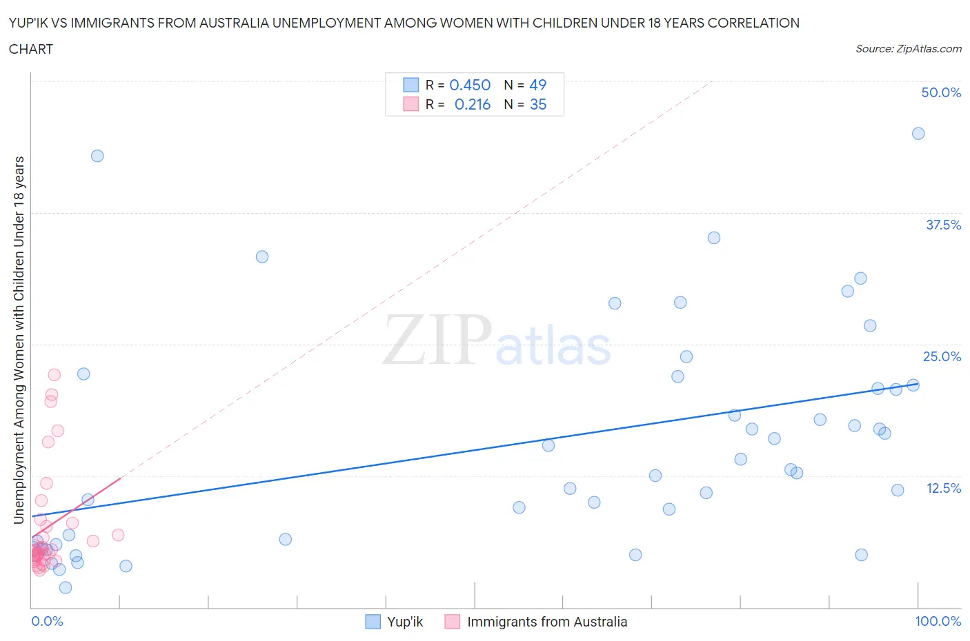Yup'ik vs Immigrants from Australia Unemployment Among Women with Children Under 18 years