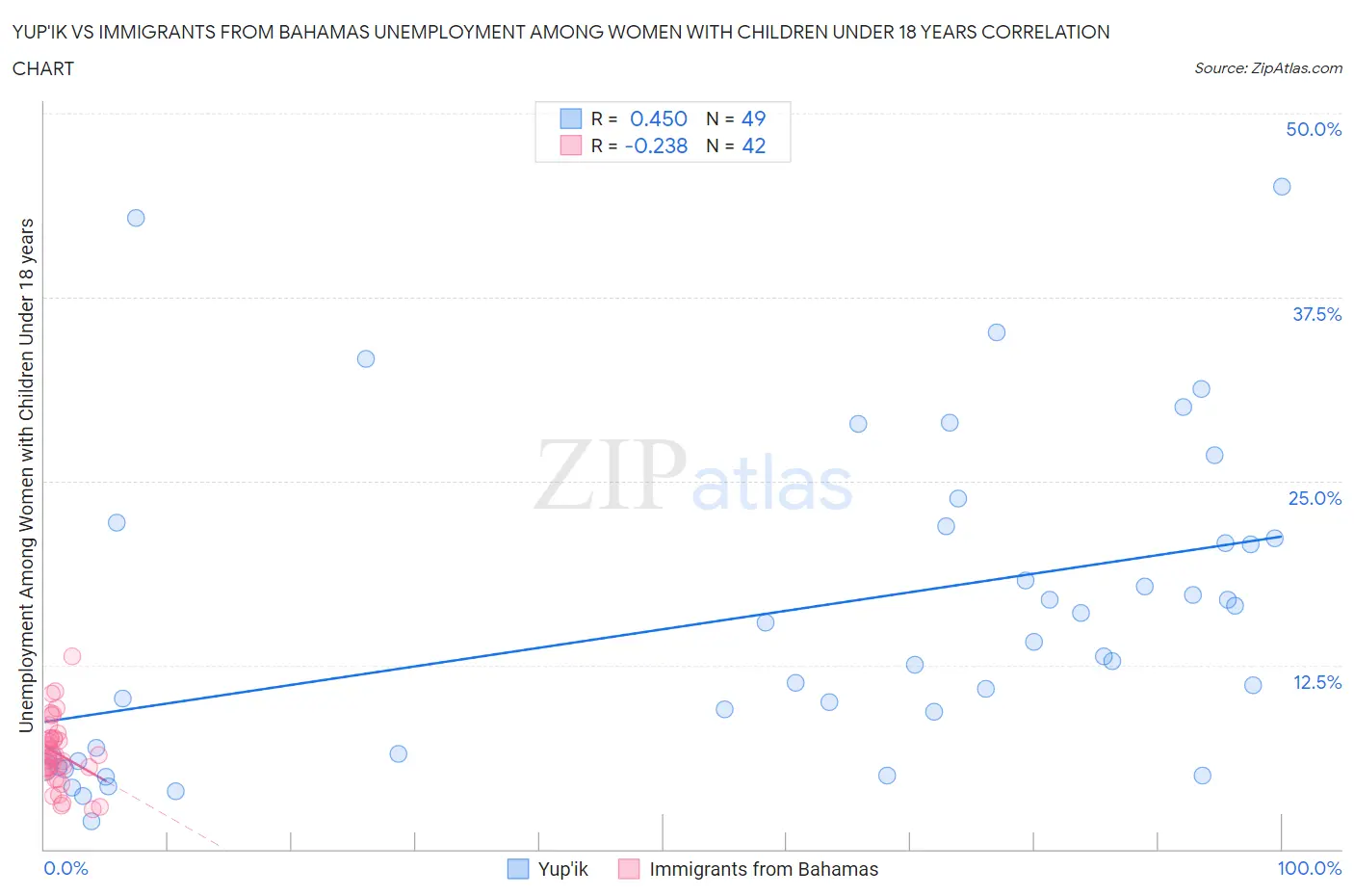 Yup'ik vs Immigrants from Bahamas Unemployment Among Women with Children Under 18 years