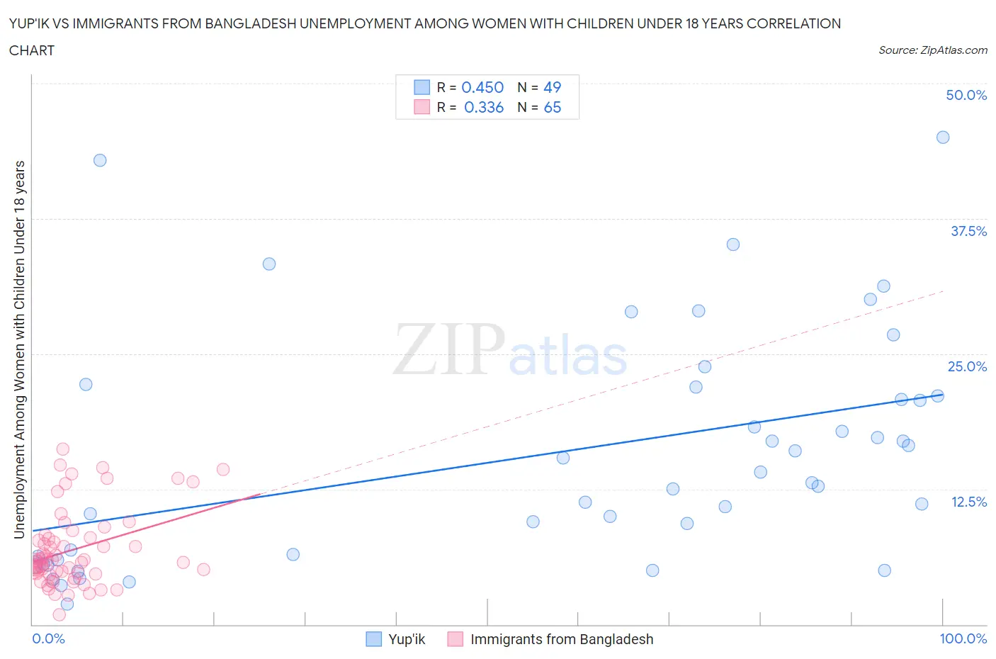 Yup'ik vs Immigrants from Bangladesh Unemployment Among Women with Children Under 18 years