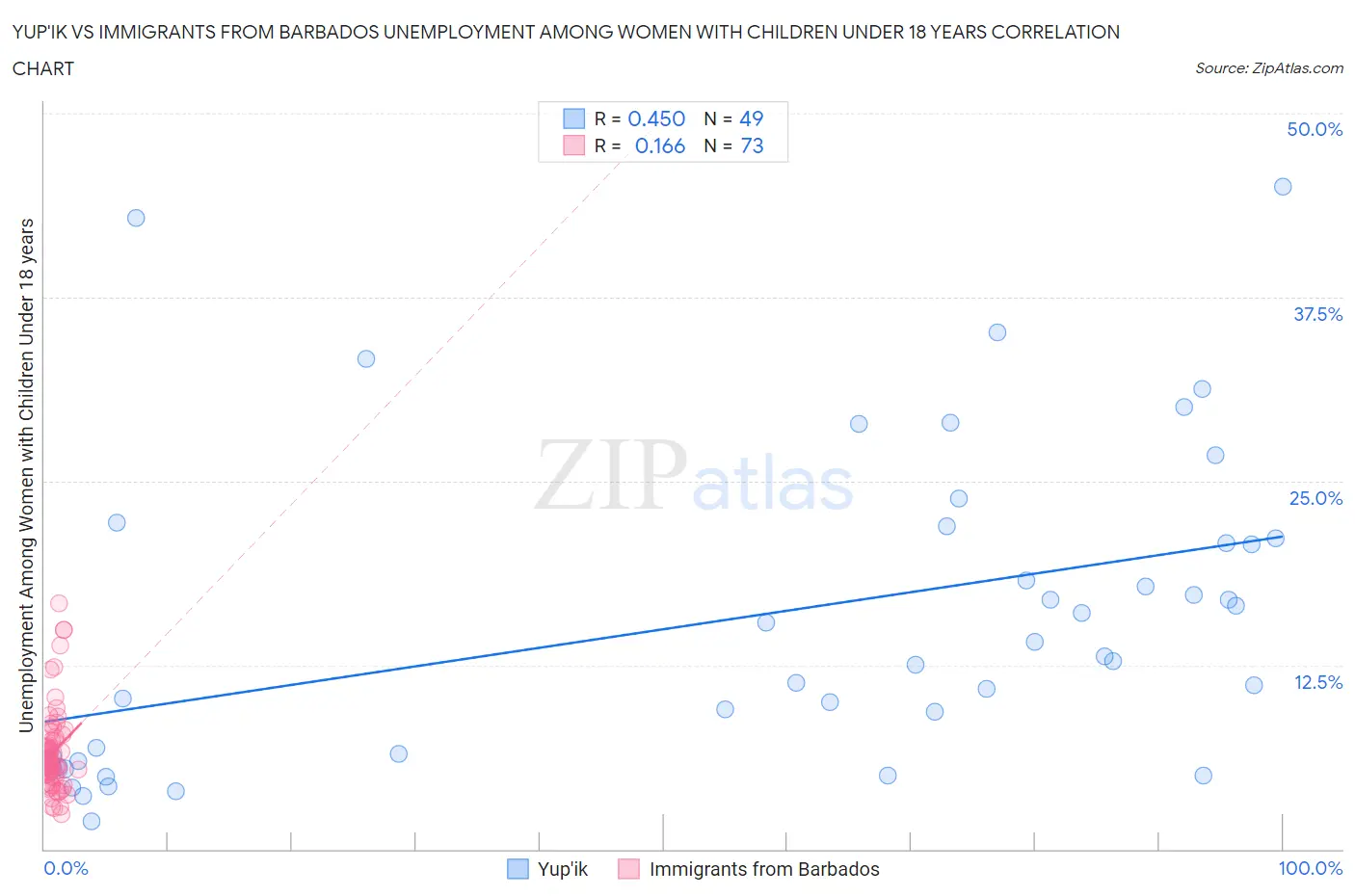 Yup'ik vs Immigrants from Barbados Unemployment Among Women with Children Under 18 years