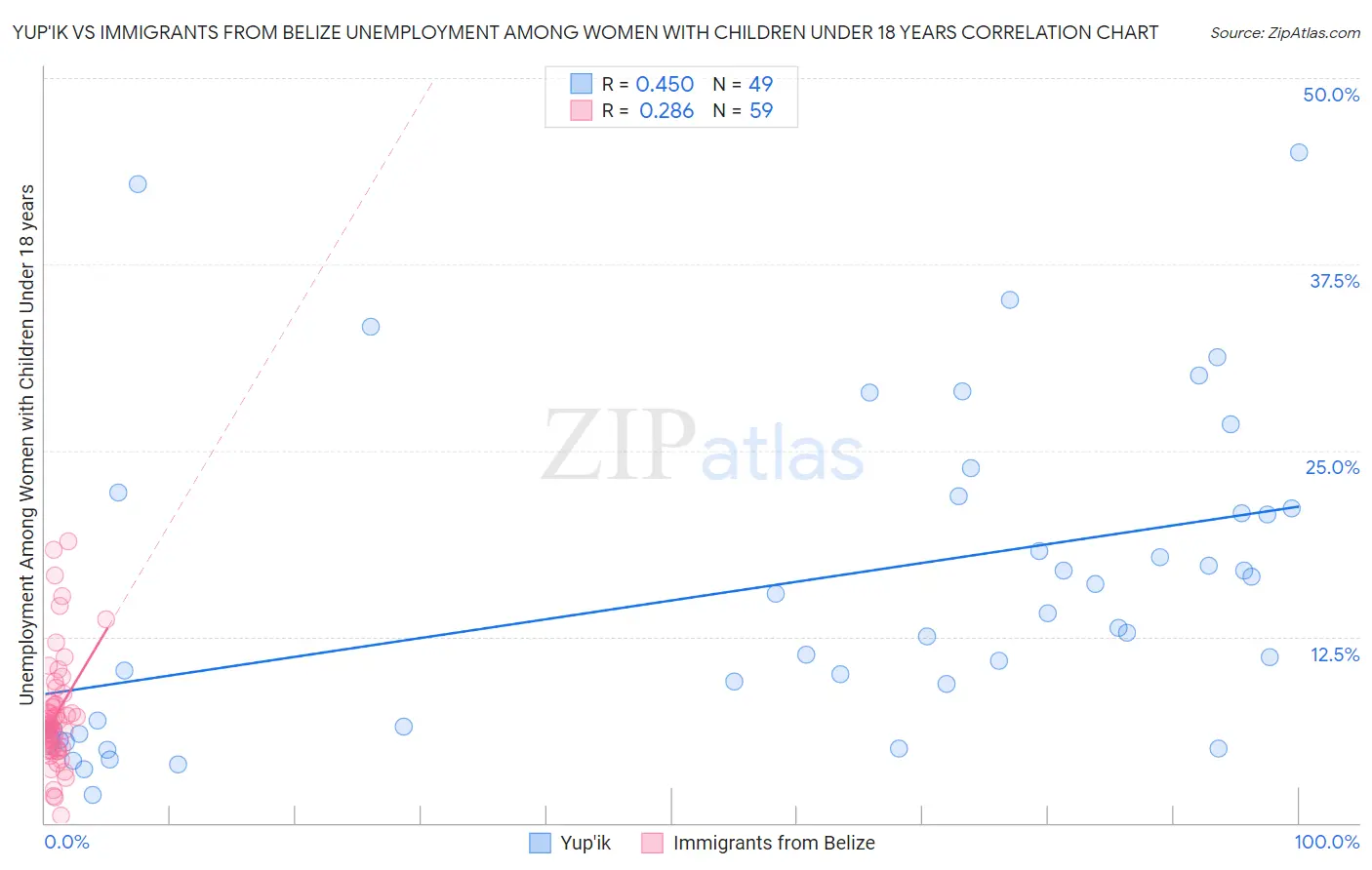 Yup'ik vs Immigrants from Belize Unemployment Among Women with Children Under 18 years