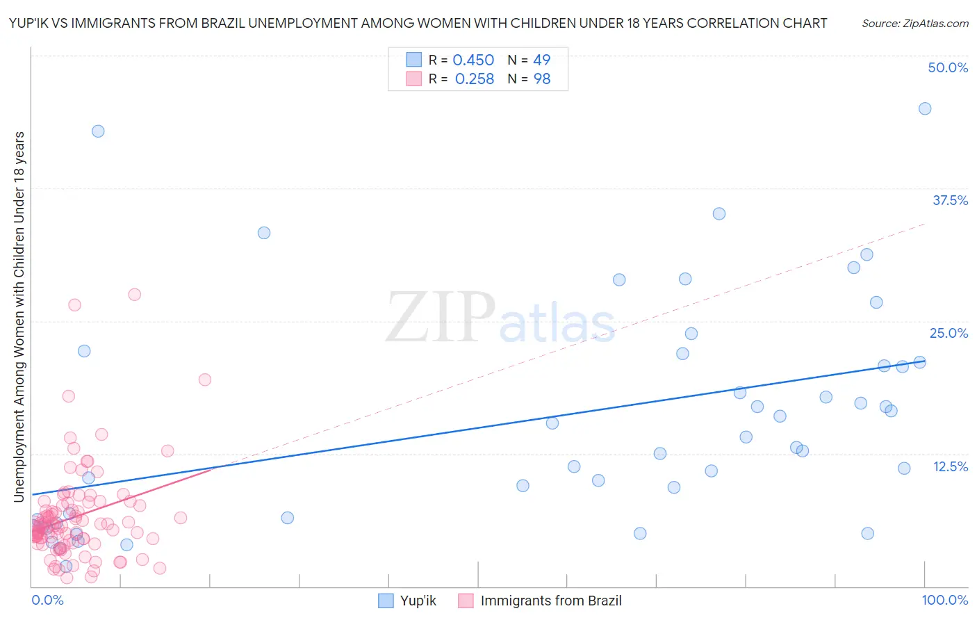 Yup'ik vs Immigrants from Brazil Unemployment Among Women with Children Under 18 years
