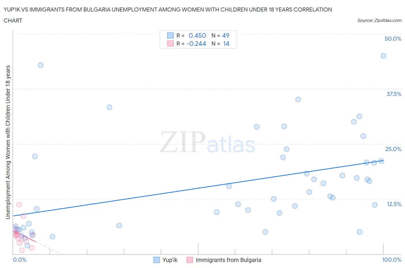 Yup'ik vs Immigrants from Bulgaria Unemployment Among Women with Children Under 18 years