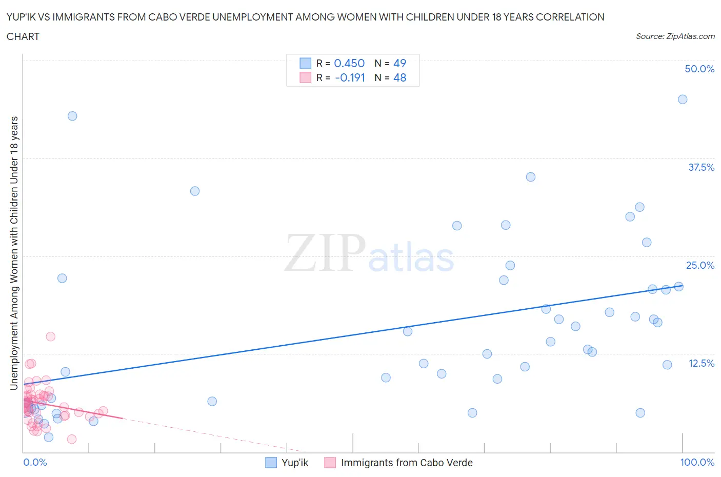 Yup'ik vs Immigrants from Cabo Verde Unemployment Among Women with Children Under 18 years