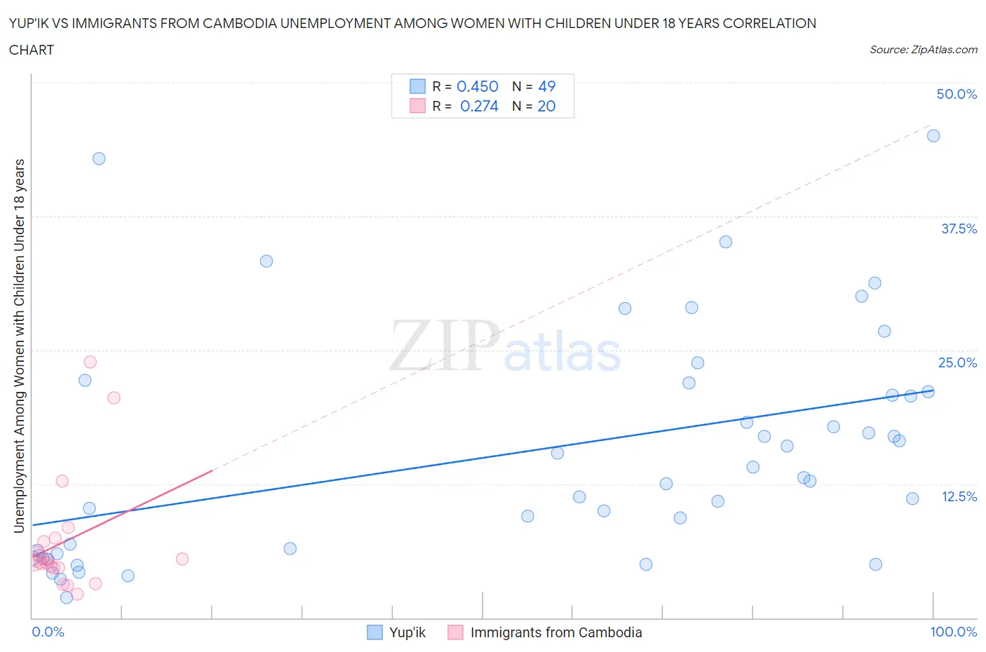 Yup'ik vs Immigrants from Cambodia Unemployment Among Women with Children Under 18 years