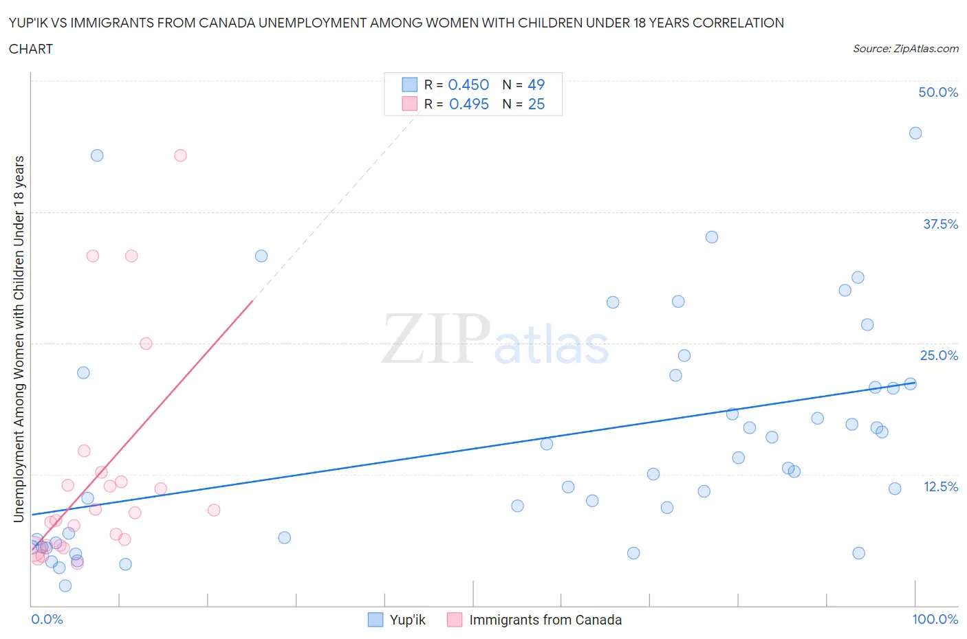 Yup'ik vs Immigrants from Canada Unemployment Among Women with Children Under 18 years