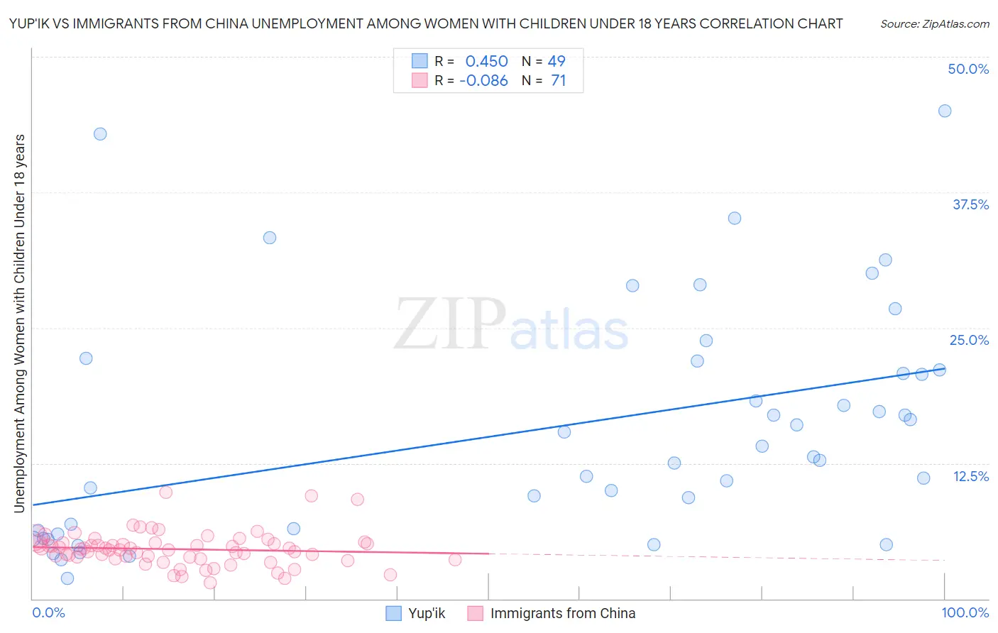 Yup'ik vs Immigrants from China Unemployment Among Women with Children Under 18 years