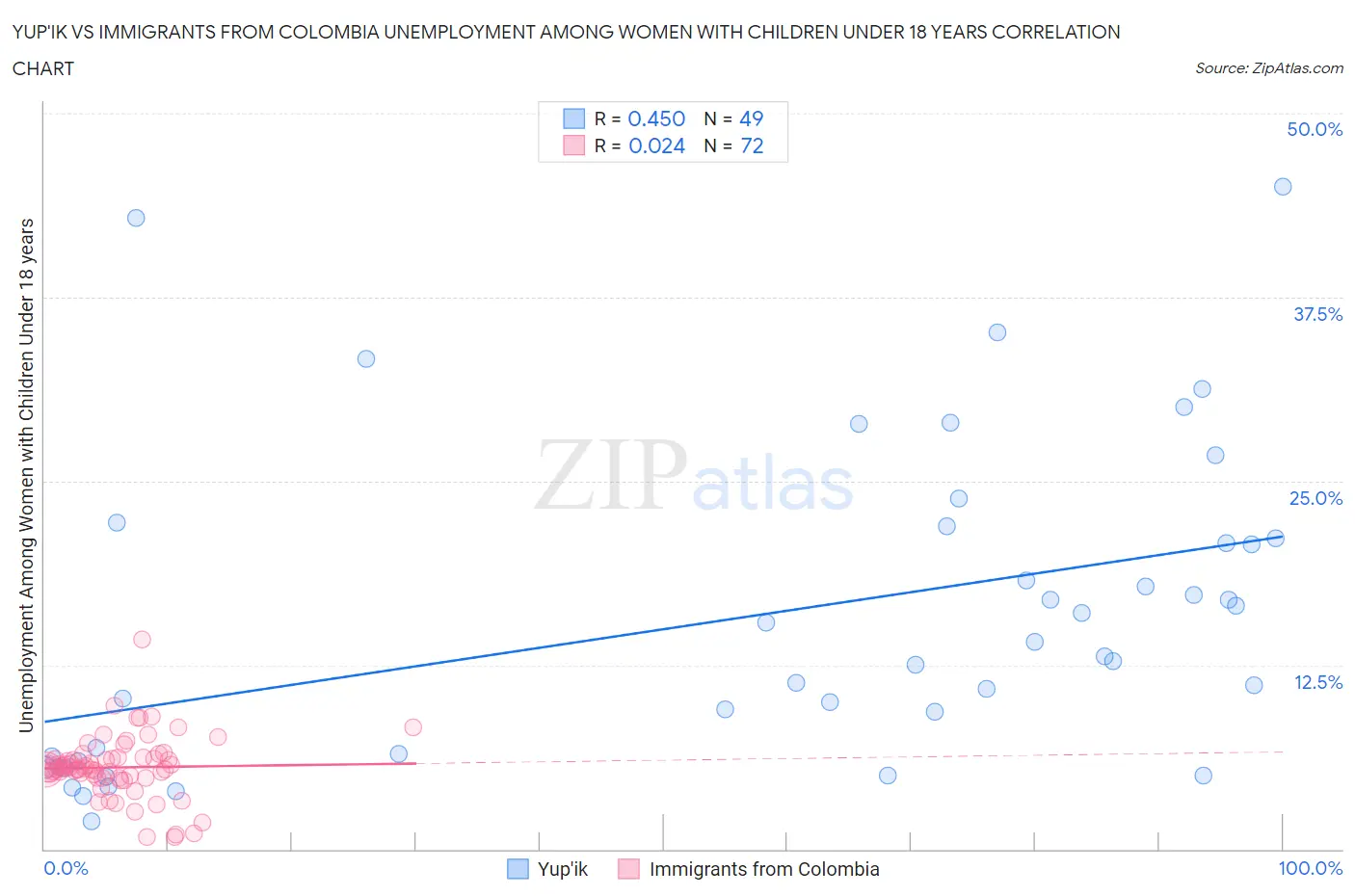Yup'ik vs Immigrants from Colombia Unemployment Among Women with Children Under 18 years