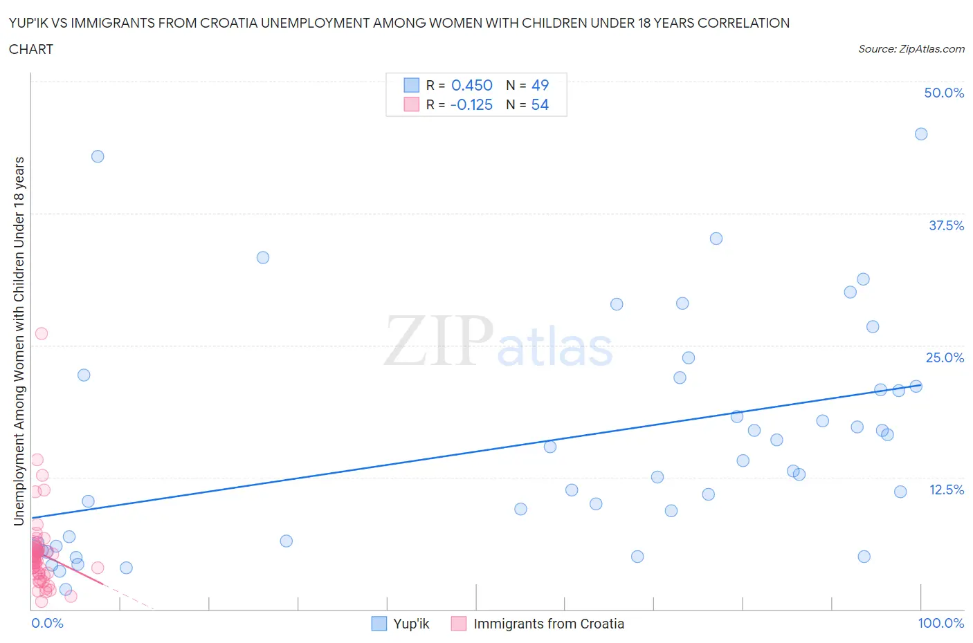 Yup'ik vs Immigrants from Croatia Unemployment Among Women with Children Under 18 years