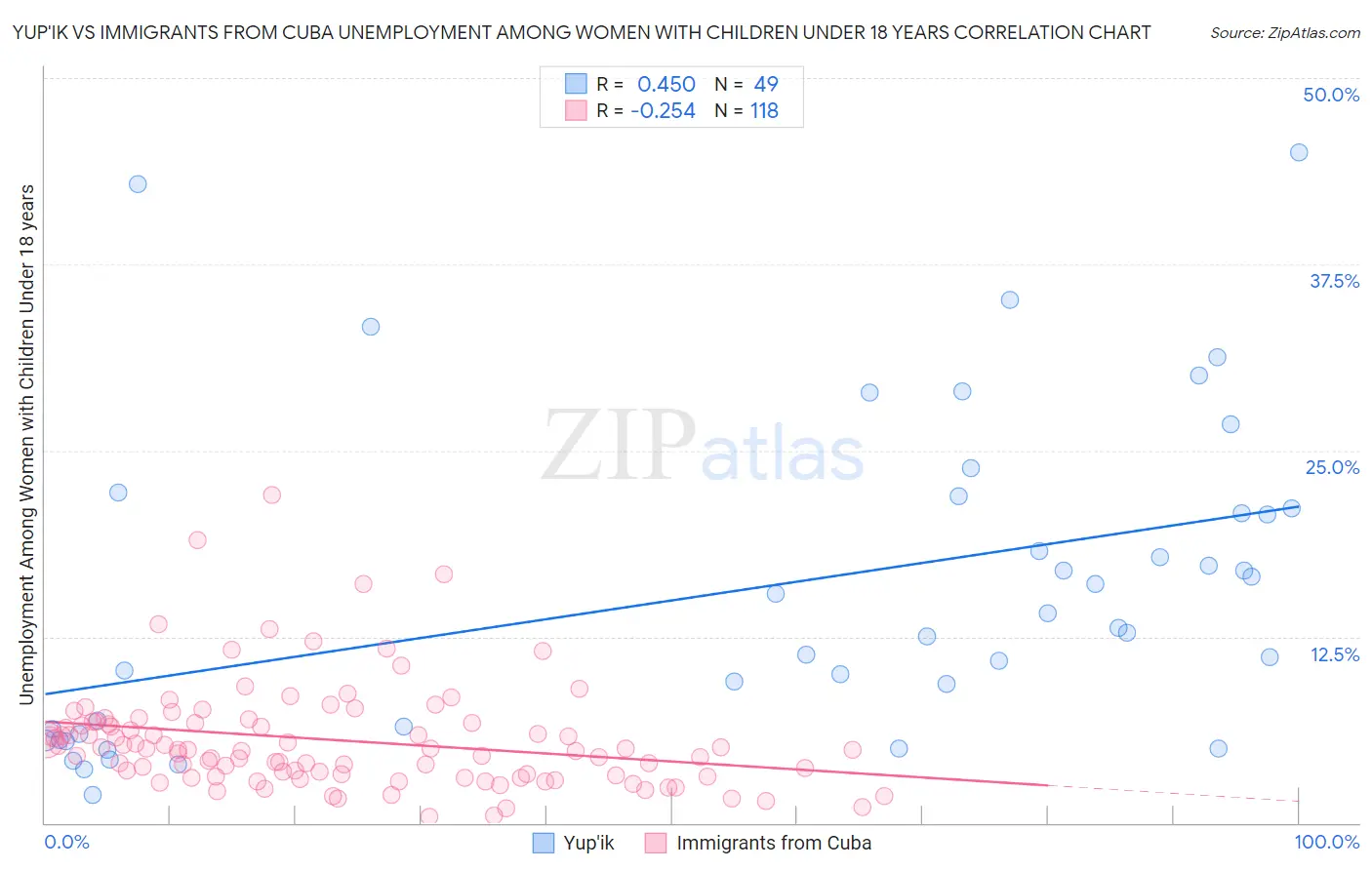 Yup'ik vs Immigrants from Cuba Unemployment Among Women with Children Under 18 years