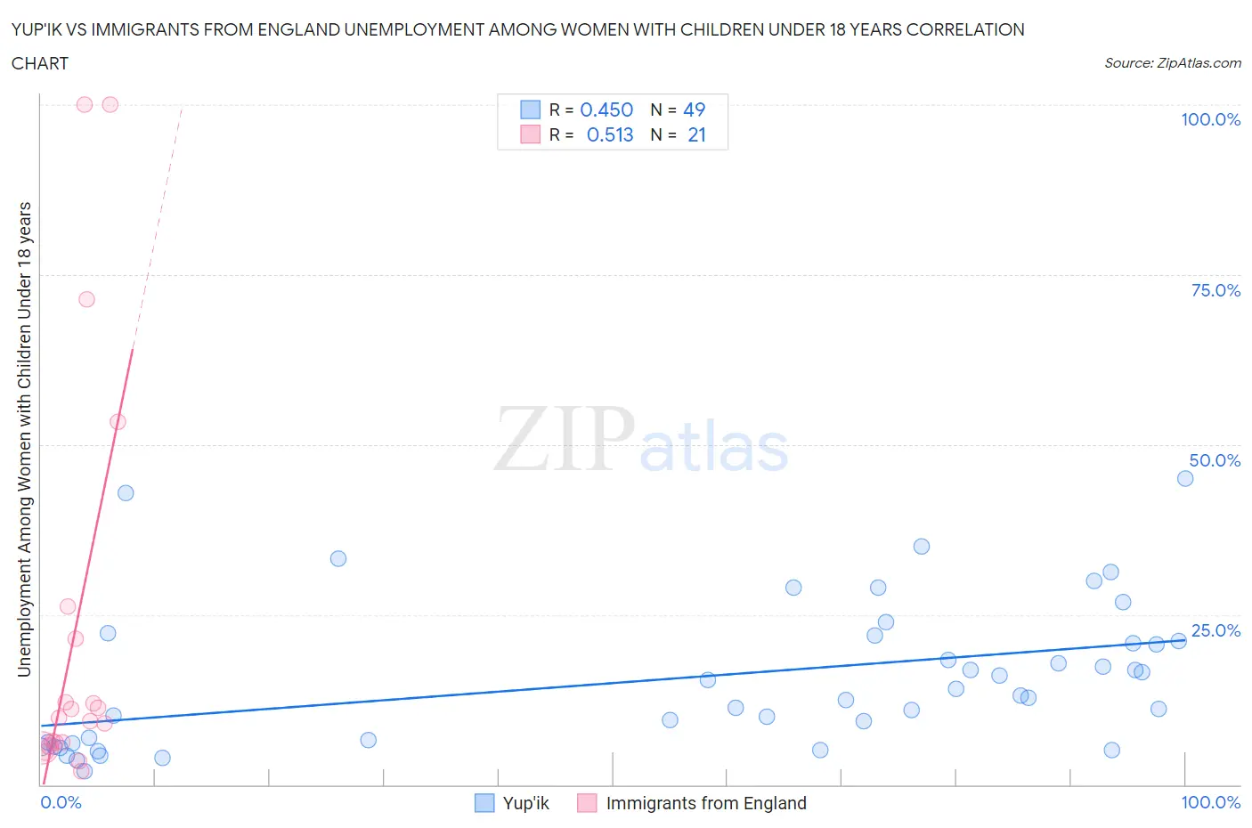 Yup'ik vs Immigrants from England Unemployment Among Women with Children Under 18 years