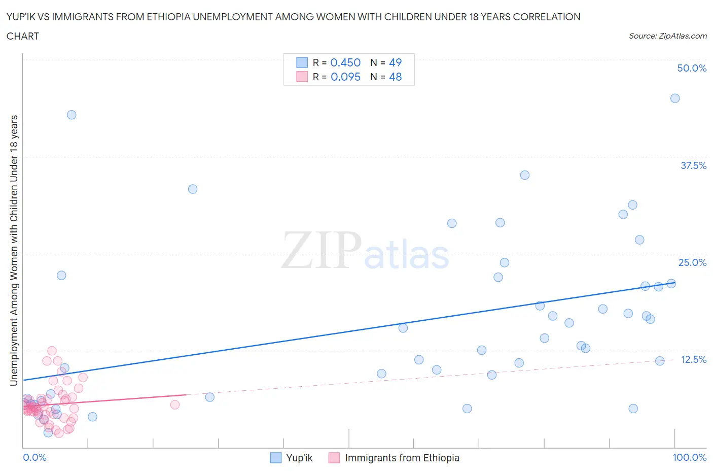 Yup'ik vs Immigrants from Ethiopia Unemployment Among Women with Children Under 18 years