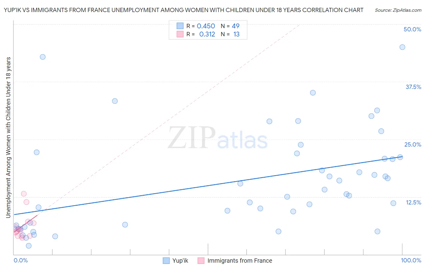 Yup'ik vs Immigrants from France Unemployment Among Women with Children Under 18 years