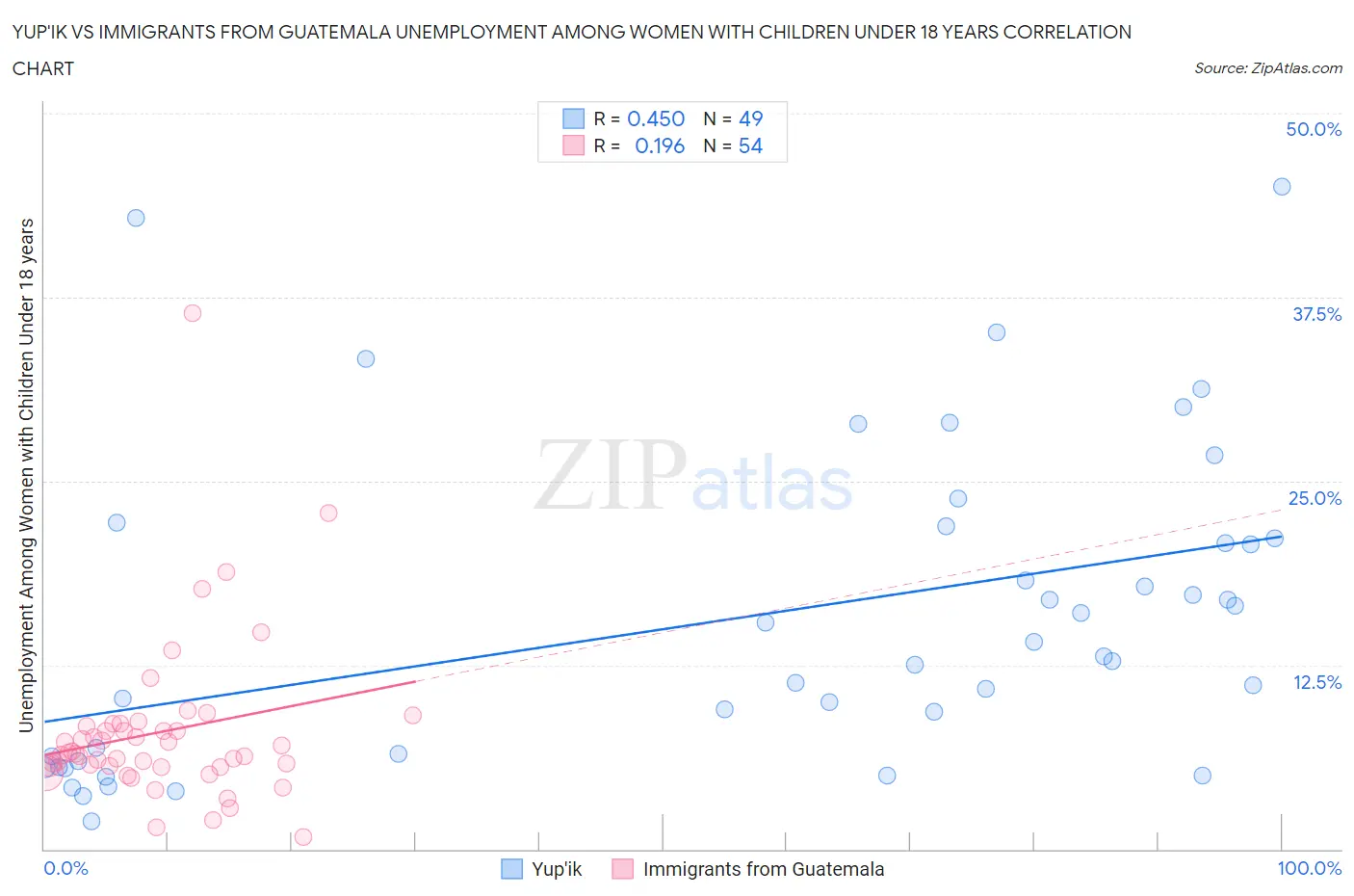 Yup'ik vs Immigrants from Guatemala Unemployment Among Women with Children Under 18 years