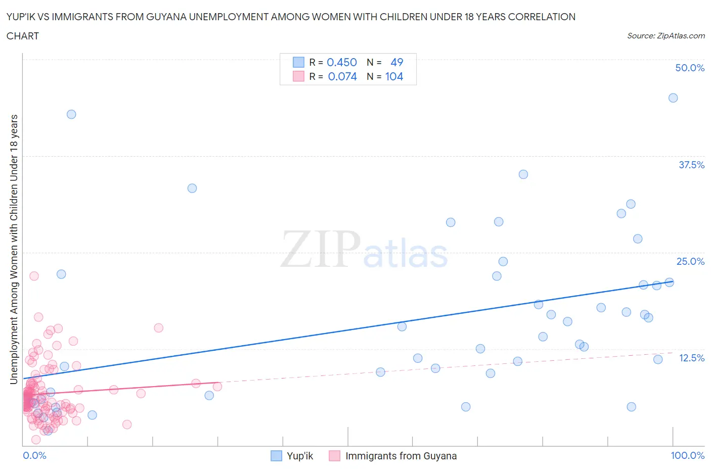 Yup'ik vs Immigrants from Guyana Unemployment Among Women with Children Under 18 years