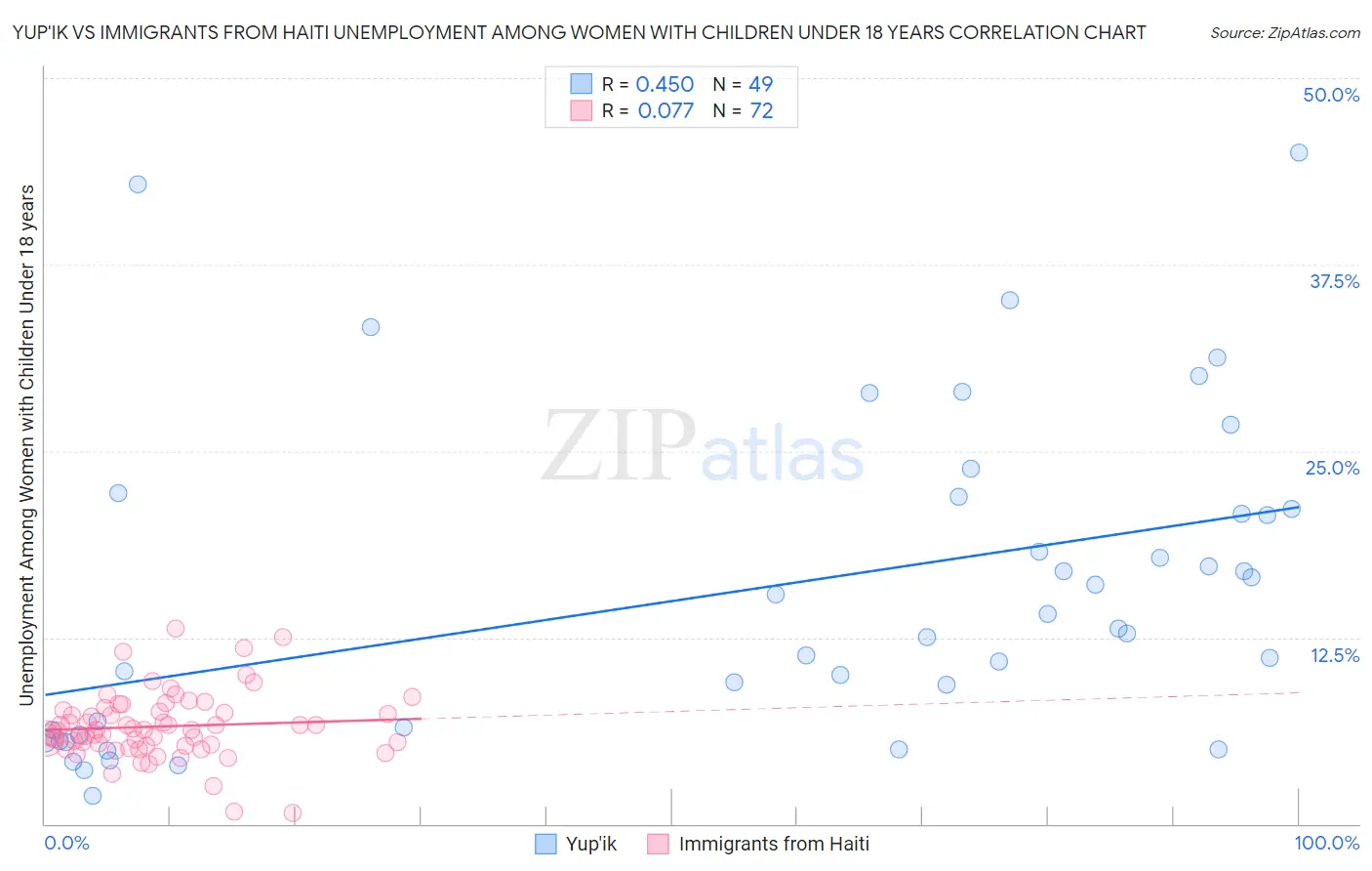 Yup'ik vs Immigrants from Haiti Unemployment Among Women with Children Under 18 years