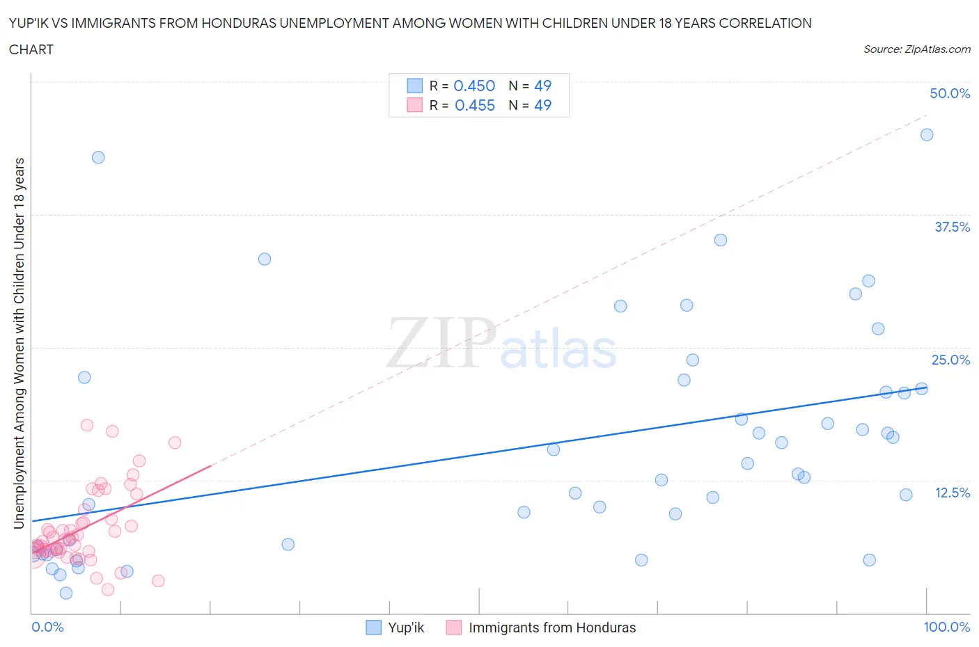 Yup'ik vs Immigrants from Honduras Unemployment Among Women with Children Under 18 years