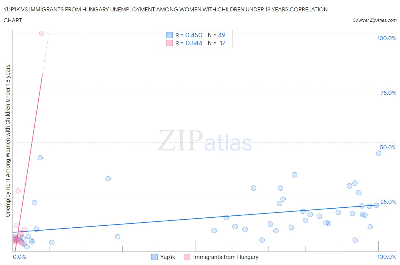 Yup'ik vs Immigrants from Hungary Unemployment Among Women with Children Under 18 years