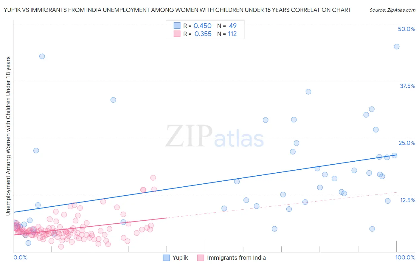 Yup'ik vs Immigrants from India Unemployment Among Women with Children Under 18 years