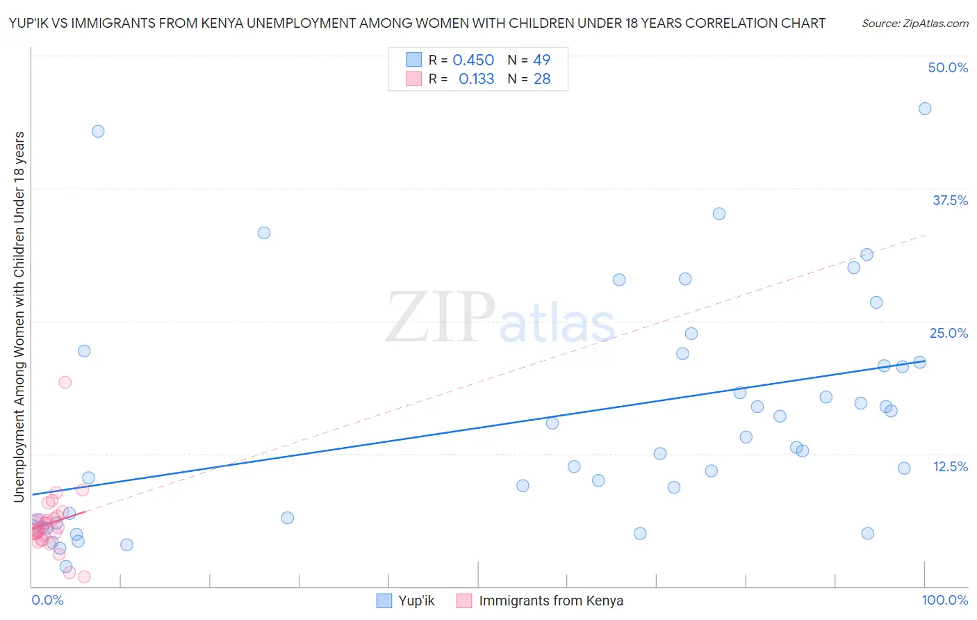 Yup'ik vs Immigrants from Kenya Unemployment Among Women with Children Under 18 years
