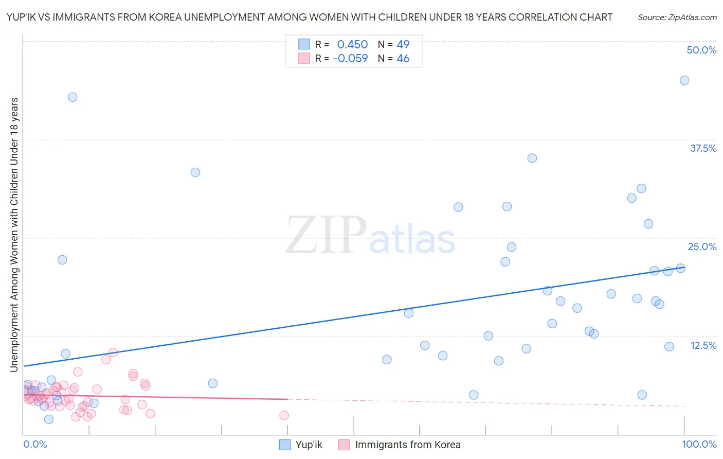 Yup'ik vs Immigrants from Korea Unemployment Among Women with Children Under 18 years