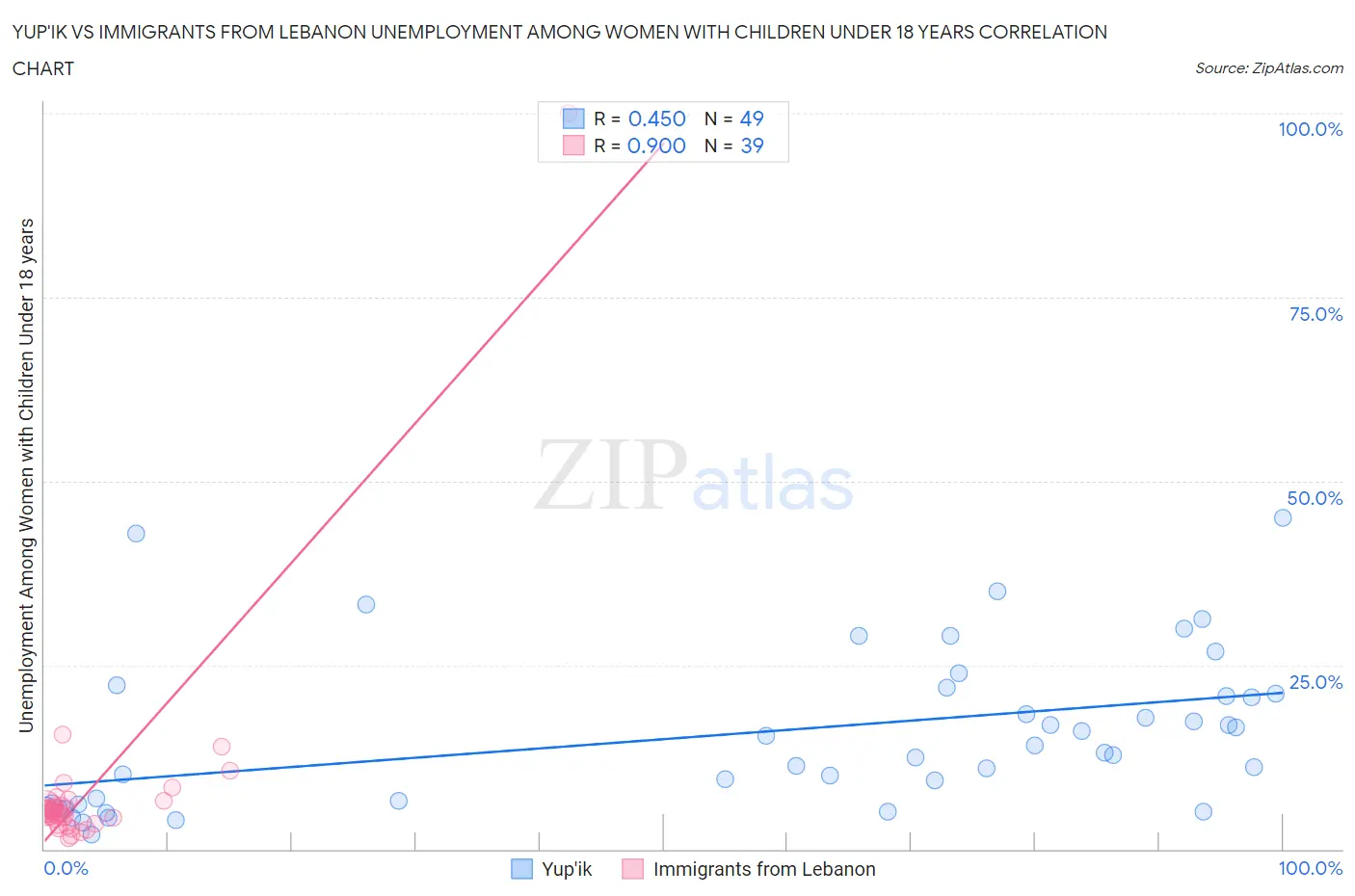 Yup'ik vs Immigrants from Lebanon Unemployment Among Women with Children Under 18 years