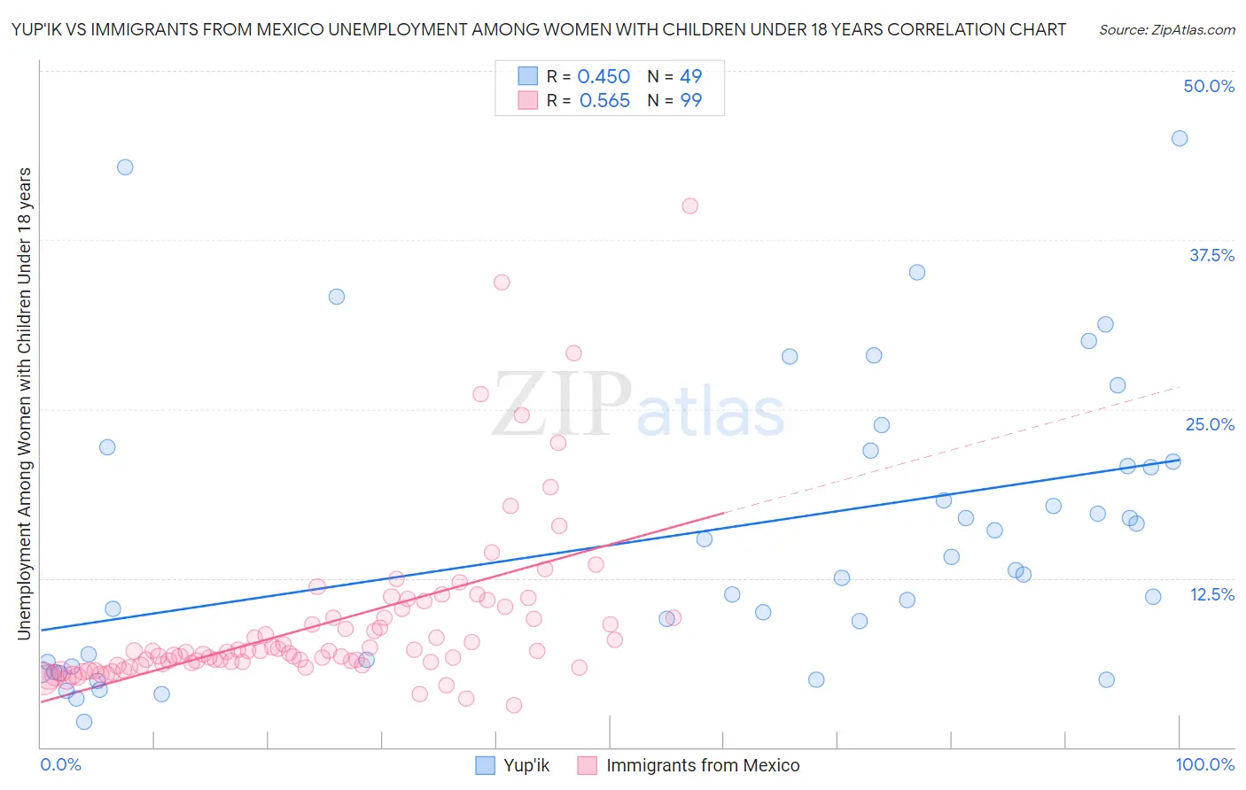 Yup'ik vs Immigrants from Mexico Unemployment Among Women with Children Under 18 years
