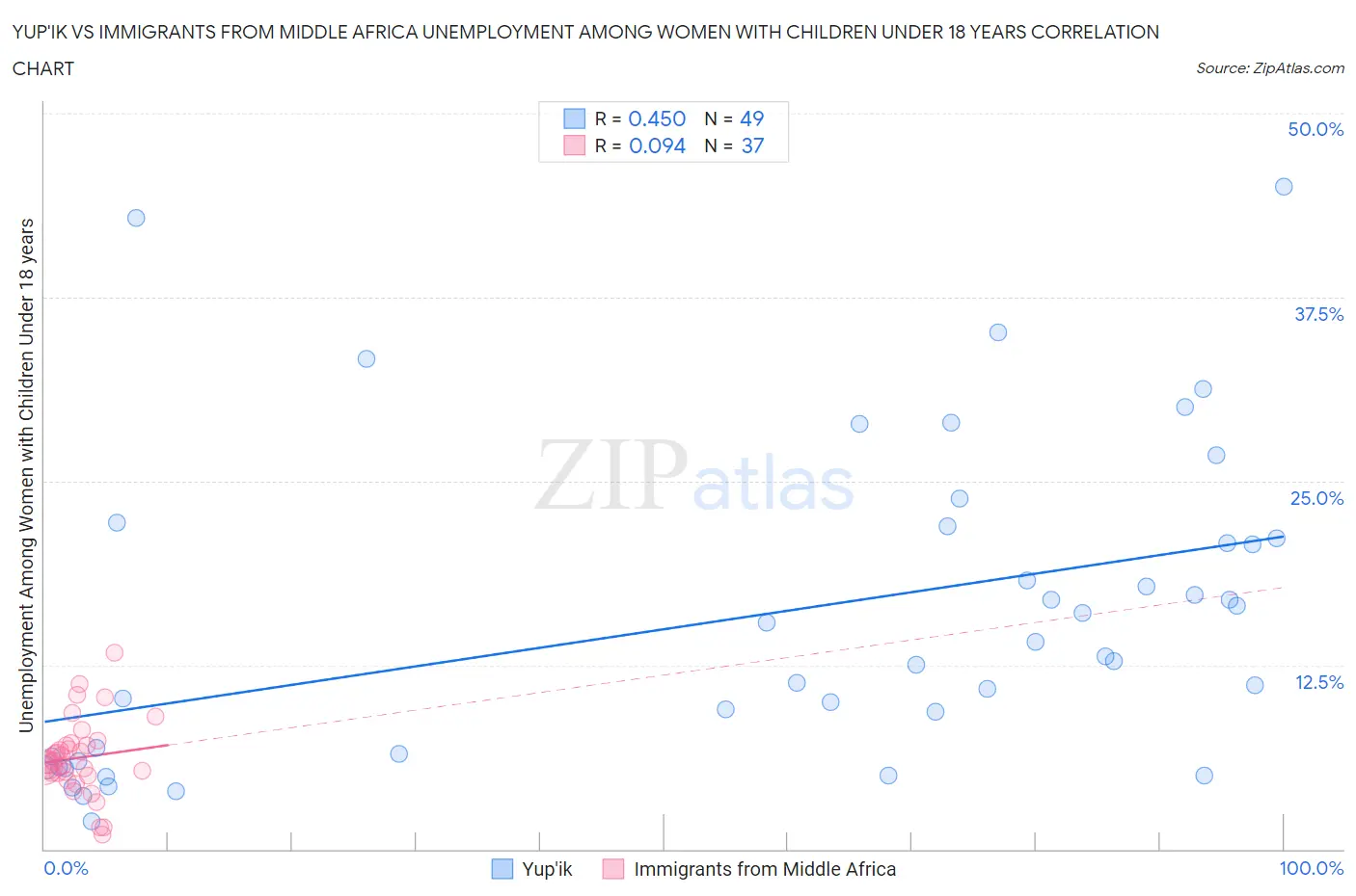 Yup'ik vs Immigrants from Middle Africa Unemployment Among Women with Children Under 18 years