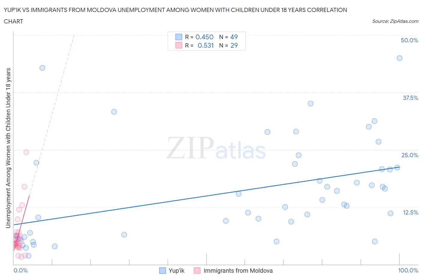Yup'ik vs Immigrants from Moldova Unemployment Among Women with Children Under 18 years