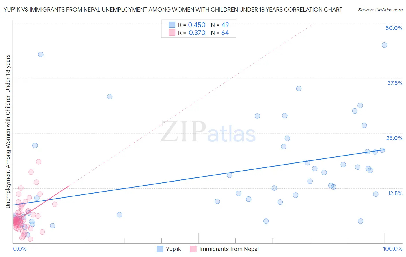 Yup'ik vs Immigrants from Nepal Unemployment Among Women with Children Under 18 years