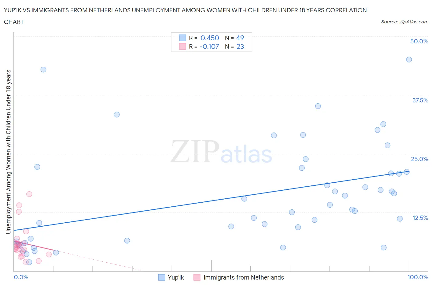 Yup'ik vs Immigrants from Netherlands Unemployment Among Women with Children Under 18 years