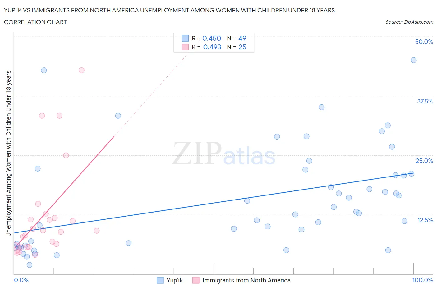 Yup'ik vs Immigrants from North America Unemployment Among Women with Children Under 18 years