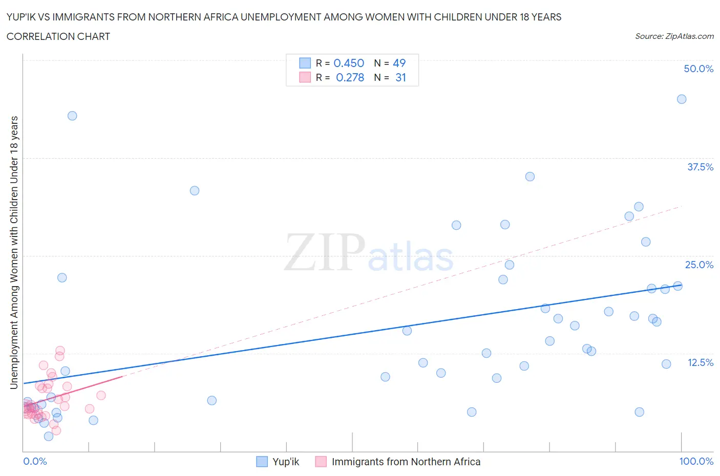 Yup'ik vs Immigrants from Northern Africa Unemployment Among Women with Children Under 18 years