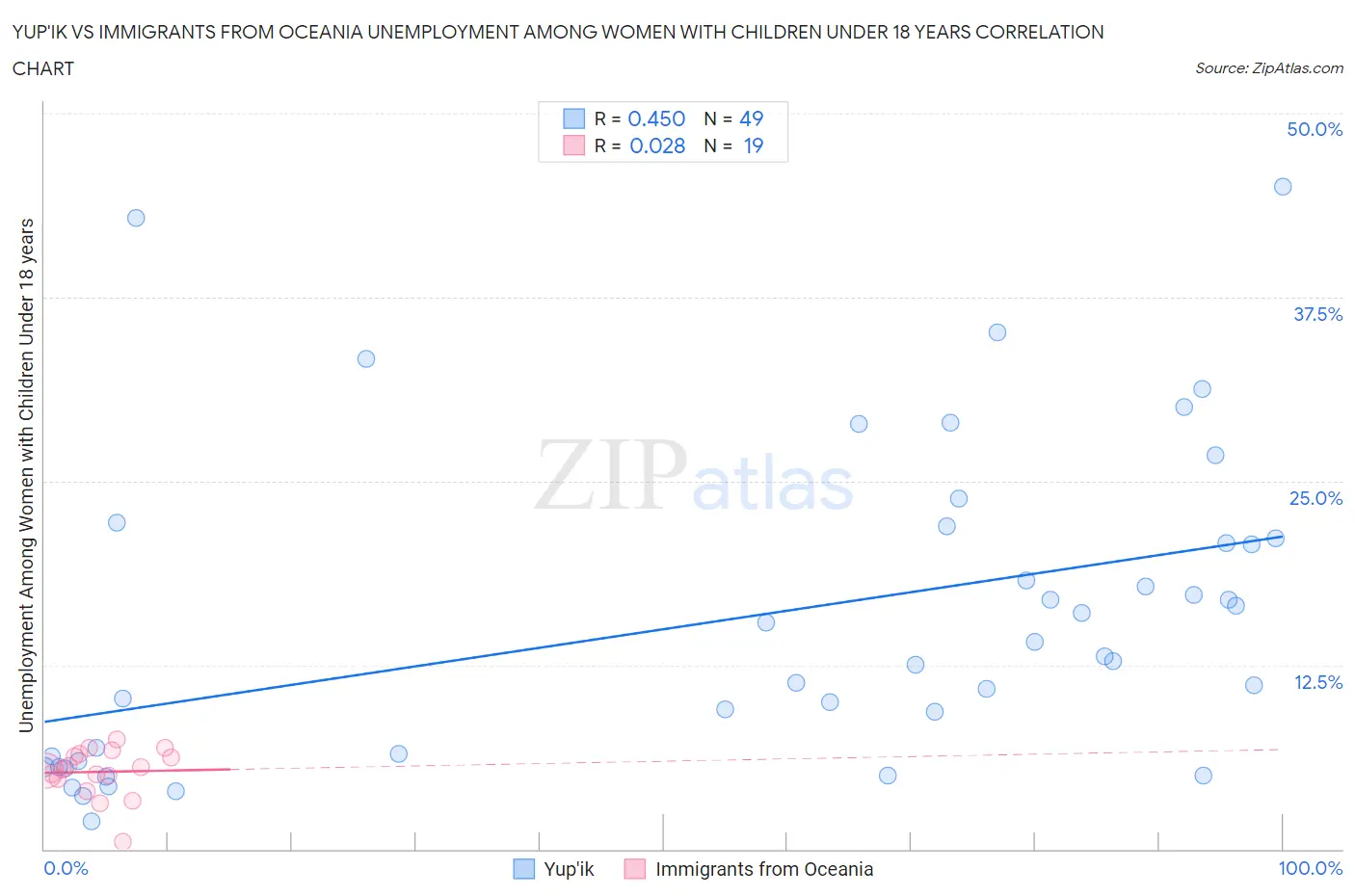Yup'ik vs Immigrants from Oceania Unemployment Among Women with Children Under 18 years
