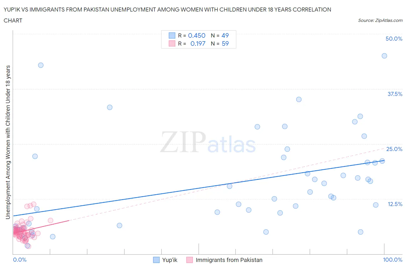 Yup'ik vs Immigrants from Pakistan Unemployment Among Women with Children Under 18 years