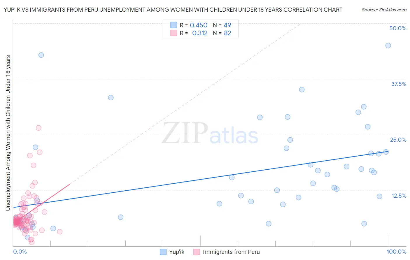 Yup'ik vs Immigrants from Peru Unemployment Among Women with Children Under 18 years