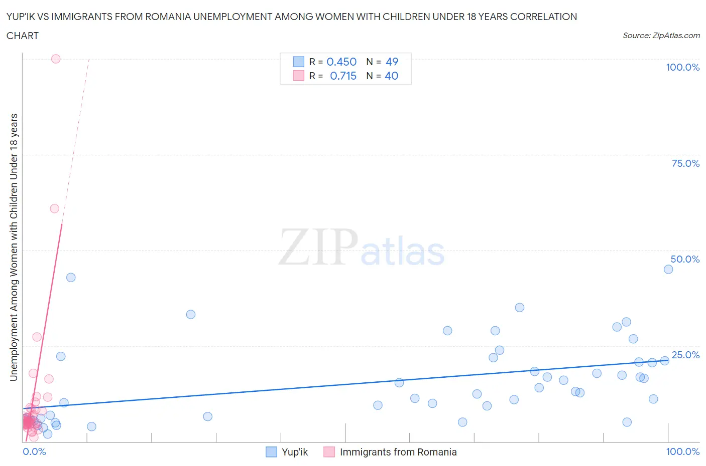 Yup'ik vs Immigrants from Romania Unemployment Among Women with Children Under 18 years