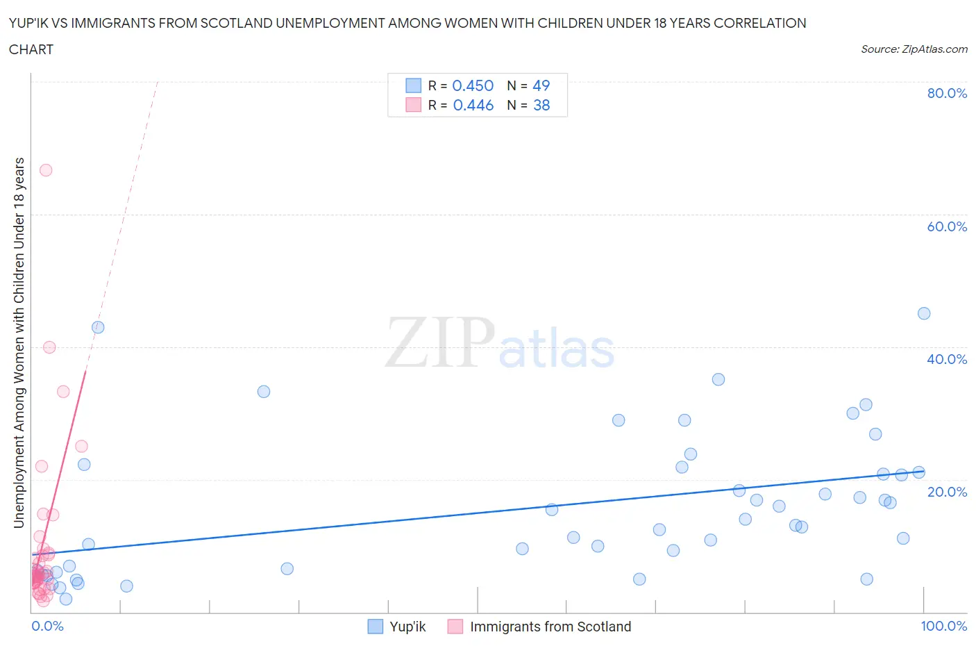 Yup'ik vs Immigrants from Scotland Unemployment Among Women with Children Under 18 years