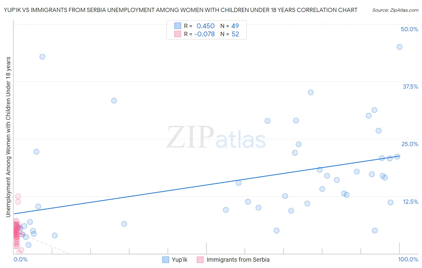 Yup'ik vs Immigrants from Serbia Unemployment Among Women with Children Under 18 years