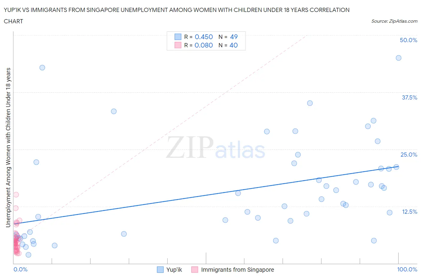 Yup'ik vs Immigrants from Singapore Unemployment Among Women with Children Under 18 years