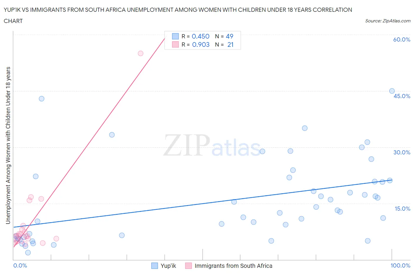 Yup'ik vs Immigrants from South Africa Unemployment Among Women with Children Under 18 years