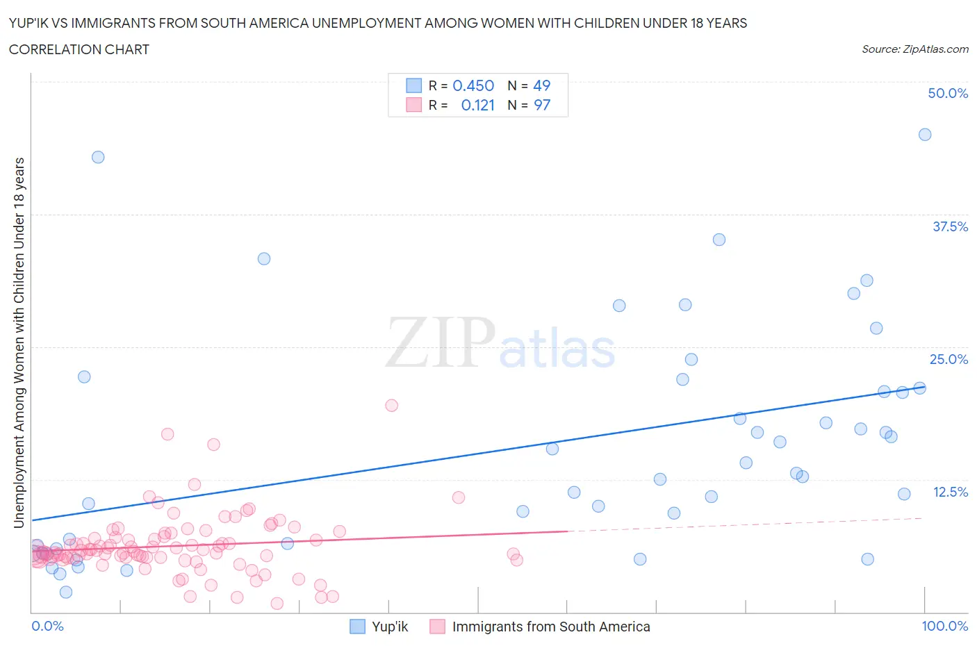 Yup'ik vs Immigrants from South America Unemployment Among Women with Children Under 18 years