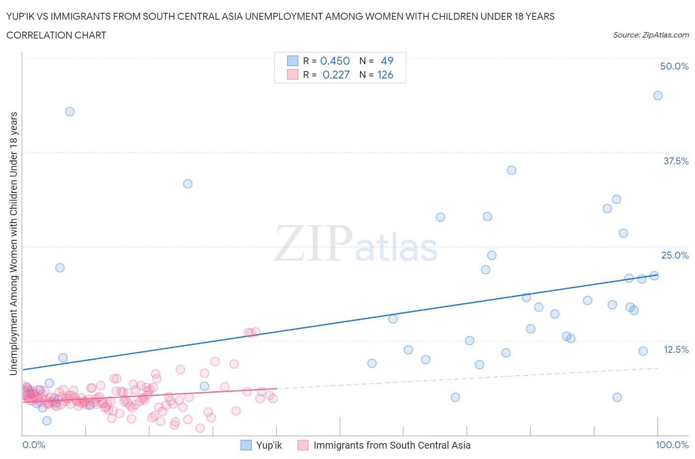 Yup'ik vs Immigrants from South Central Asia Unemployment Among Women with Children Under 18 years