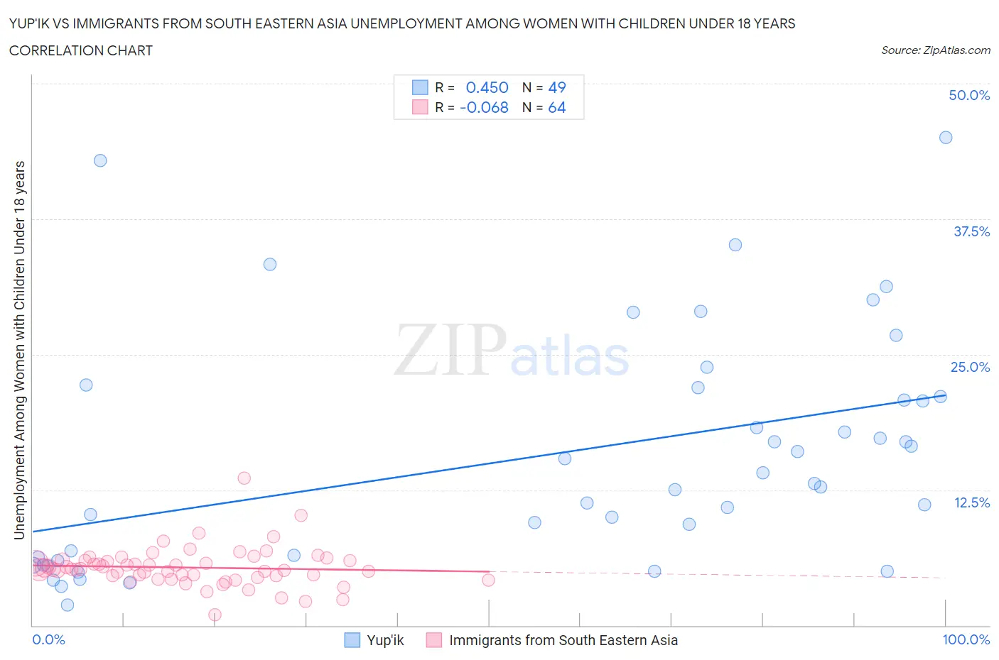 Yup'ik vs Immigrants from South Eastern Asia Unemployment Among Women with Children Under 18 years