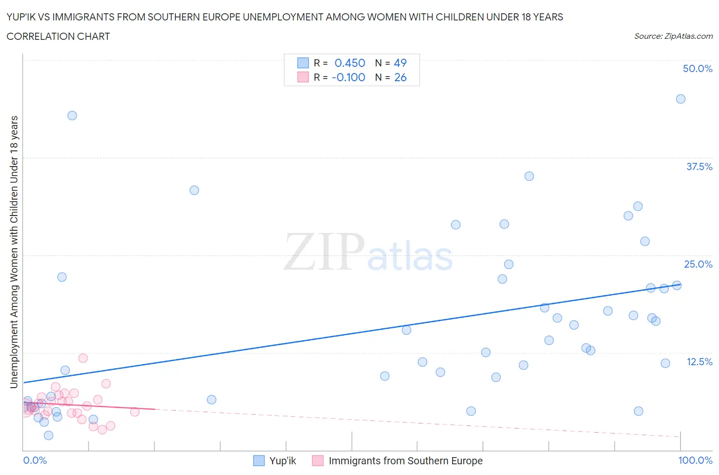 Yup'ik vs Immigrants from Southern Europe Unemployment Among Women with Children Under 18 years