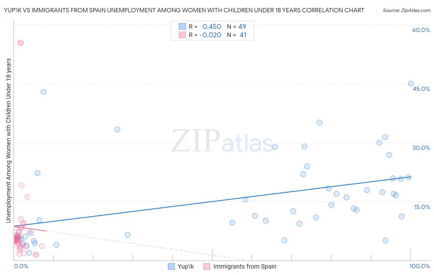 Yup'ik vs Immigrants from Spain Unemployment Among Women with Children Under 18 years