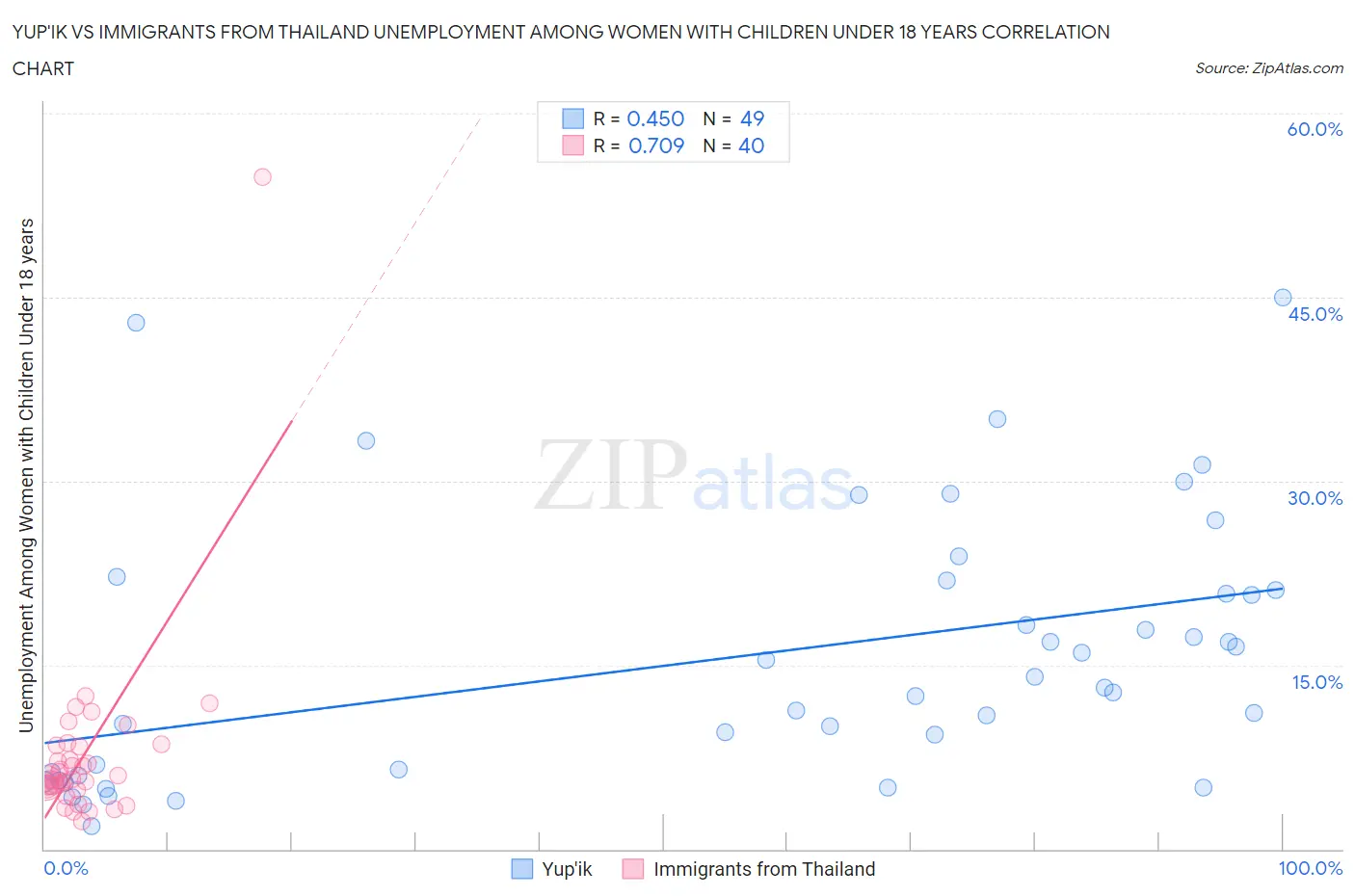 Yup'ik vs Immigrants from Thailand Unemployment Among Women with Children Under 18 years