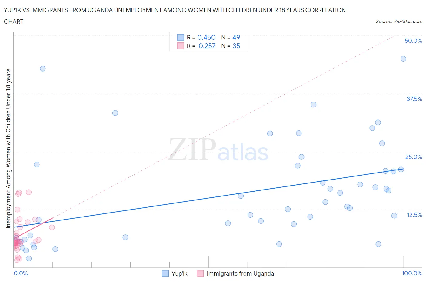 Yup'ik vs Immigrants from Uganda Unemployment Among Women with Children Under 18 years